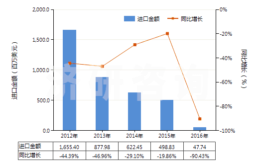2012-2016年中國(guó)其他未硫化的初級(jí)形狀復(fù)合橡膠(HS40059900)進(jìn)口總額及增速統(tǒng)計(jì) 2012-2016年中國(guó)其他未硫化的初級(jí)形狀復(fù)合橡膠(HS40059900)進(jìn)口總額及增速統(tǒng)計(jì)